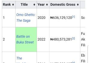 Funke Akindele's 'Battle on Buka Street' Grosses N480M In 3 Weeks 