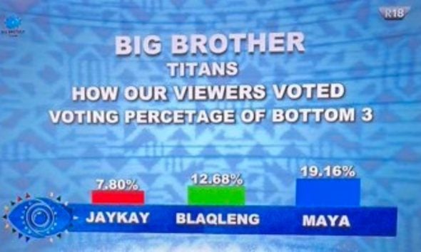 BBTitans: How Viewers Voted For Nominated Housemates