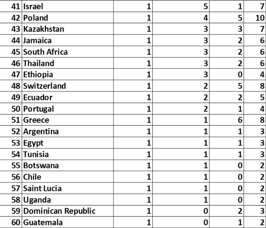 Paris 2024 Olympics Medal Rankings