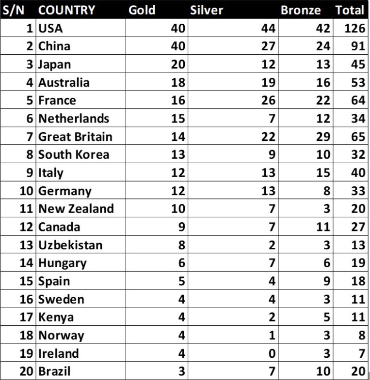 Paris 2024 Olympics Medal Rankings